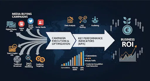 Graphic showing the link between media buying campaigns and business ROI.